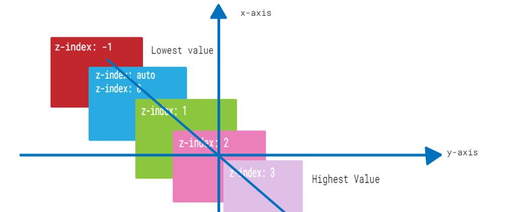 CSS z-index